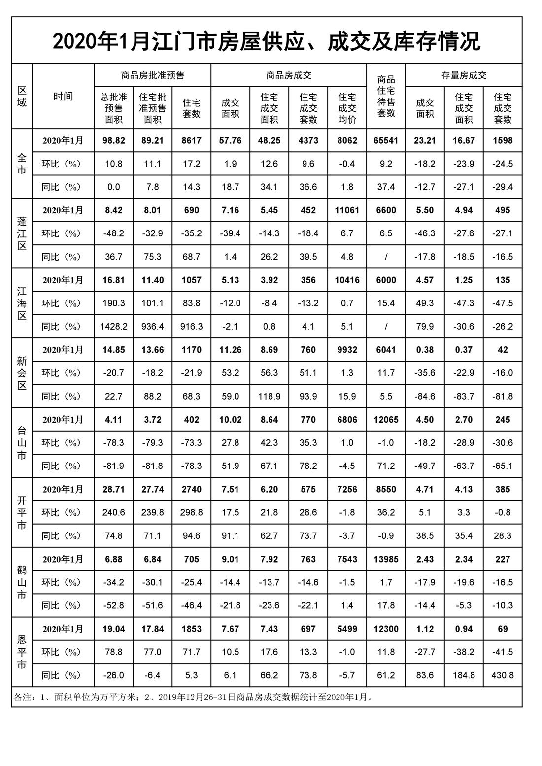 2020年1月SG飞艇(中国)开奖记录查询站房屋供应、成交和库存情况.jpg