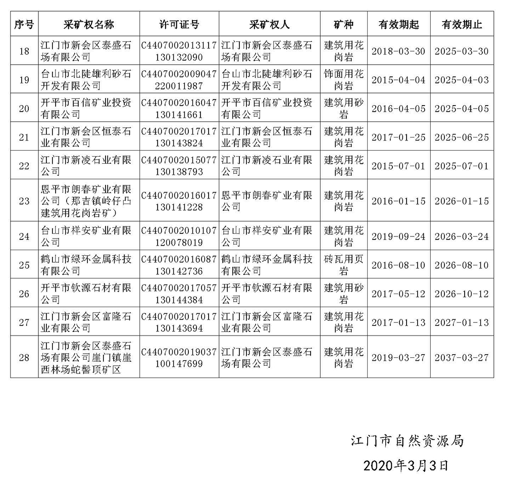 200305SG飞艇(中国)开奖记录查询站自然资源局有效期内矿业权基本信息的公告 (2).jpg