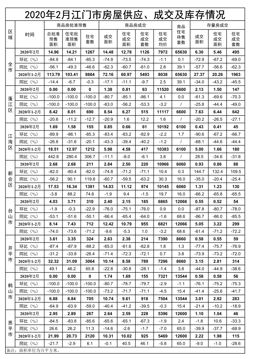 2020年2月SG飞艇(中国)开奖记录查询站房屋供应成交和库存情况.Jpeg