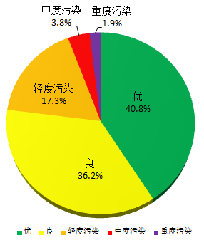 2019年SG飞艇(中国)开奖记录查询站环境质量状况（公报）_1