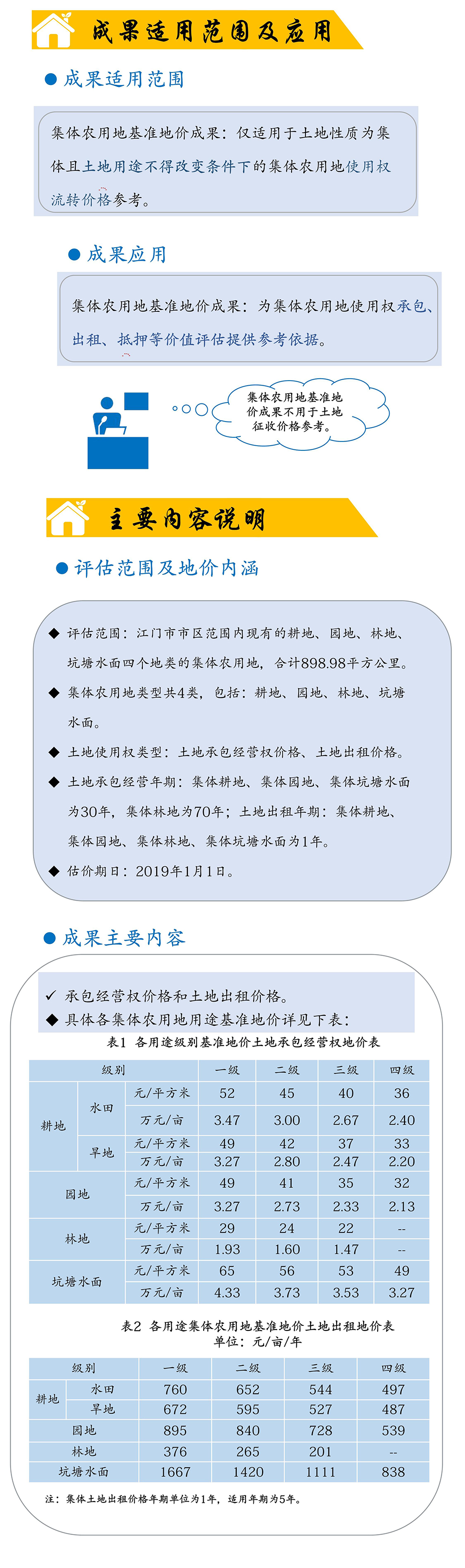 200401图解：SG飞艇(中国)开奖记录查询站市区集体农用地基准地价试点项目成果 (2).jpg