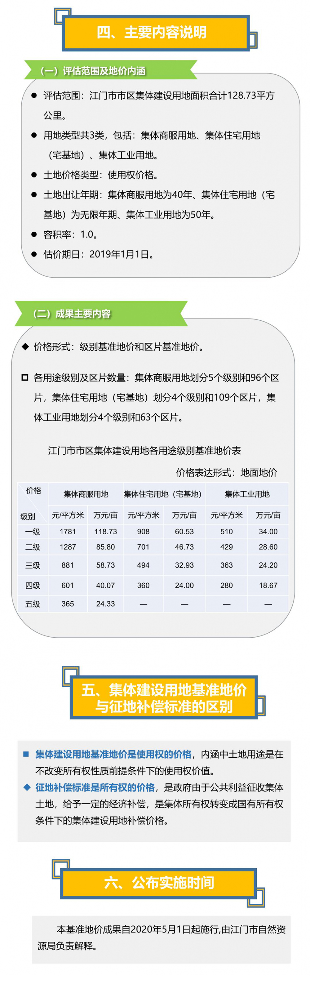 200401图解：SG飞艇(中国)开奖记录查询站市区集体建设用地基准地价试点项目成果 (2).jpg