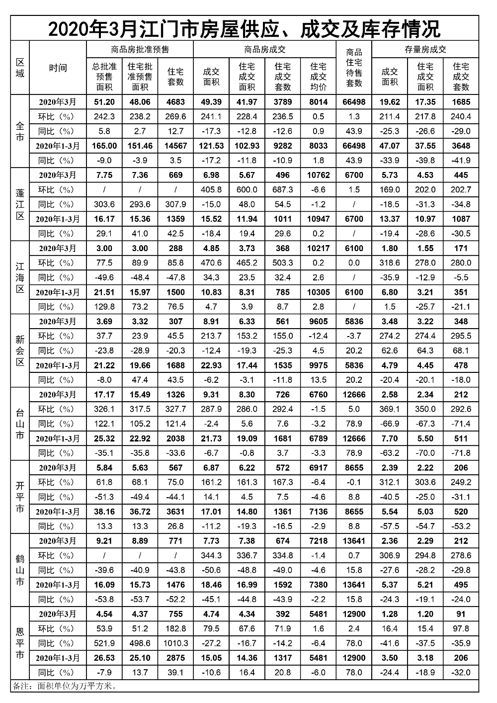 2020年3月SG飞艇(中国)开奖记录查询站房屋供应、成交和库存情况.jpg