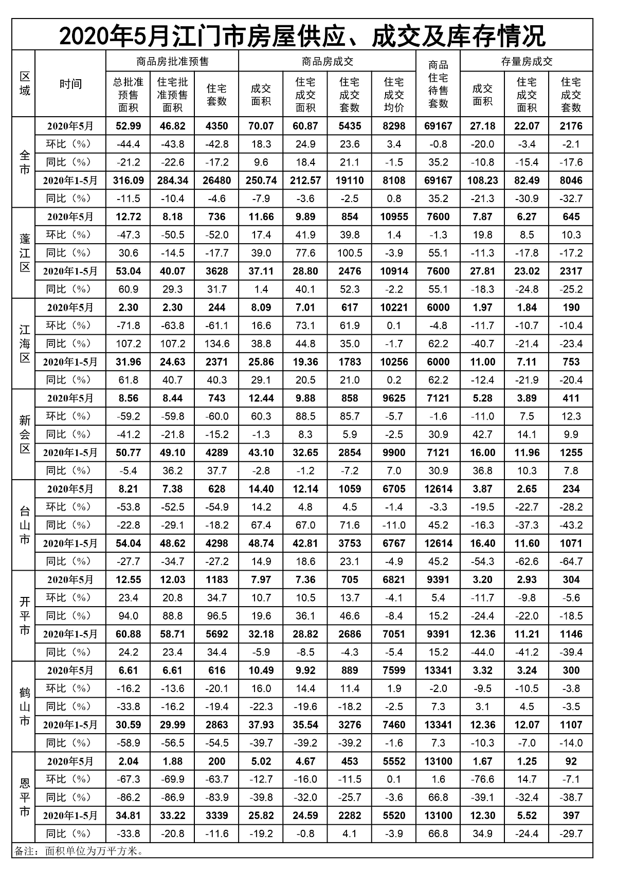 2020年5月SG飞艇(中国)开奖记录查询站房屋供应、成交和库存情况.jpg