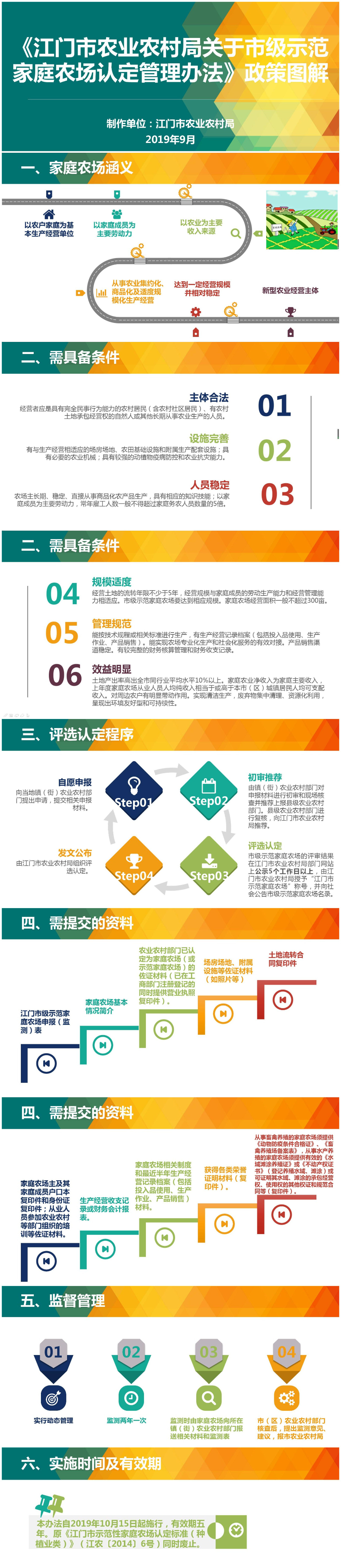 附件3：《SG飞艇(中国)开奖记录查询站农业农村局关于市级示范家庭农场认定管理办法》政策图解.jpg