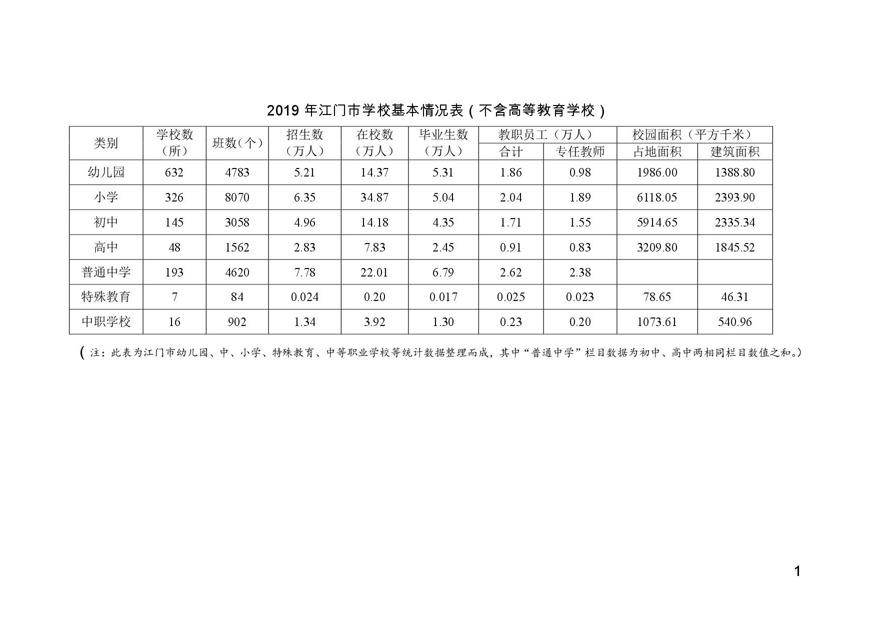 2019年SG飞艇(中国)开奖记录查询站学校基本情况表（不含高等教育学校）-001.jpg