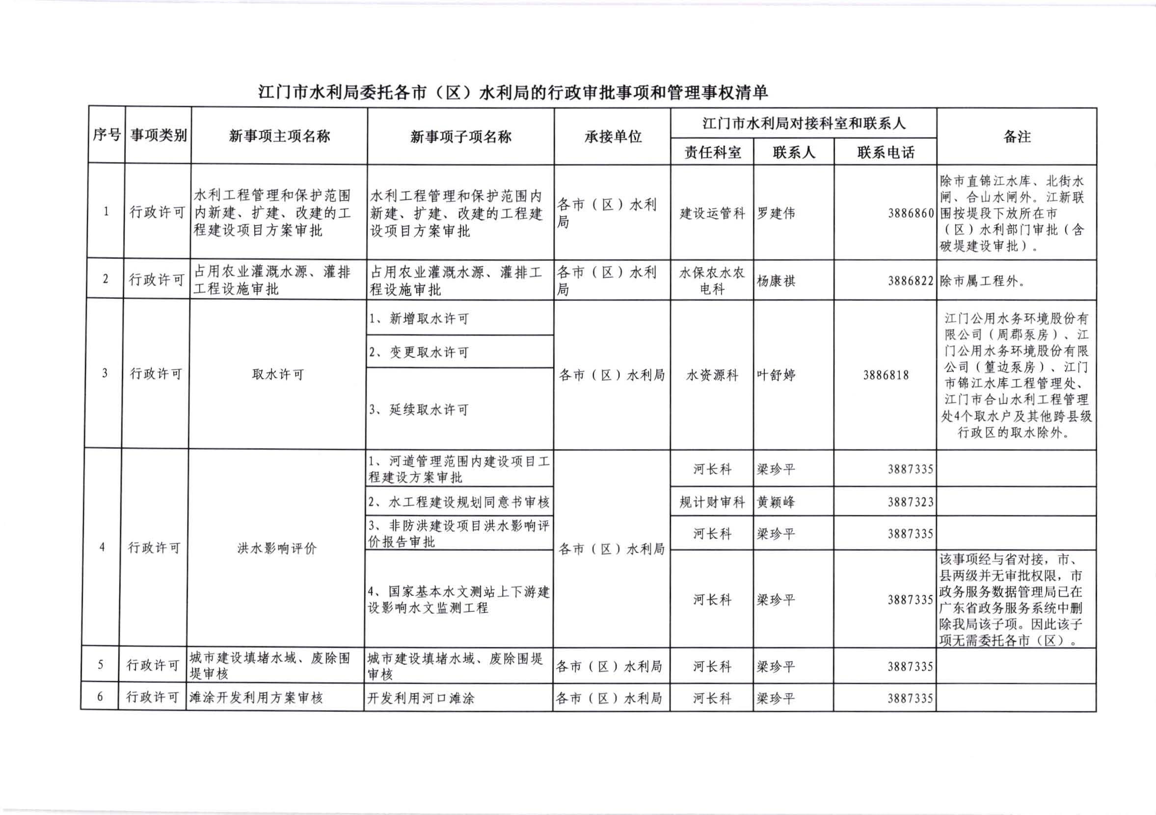 江水[2020]269号_SG飞艇(中国)开奖记录查询站水利局关于委托行政审批事项和管理事权的通知_页面_5.jpg