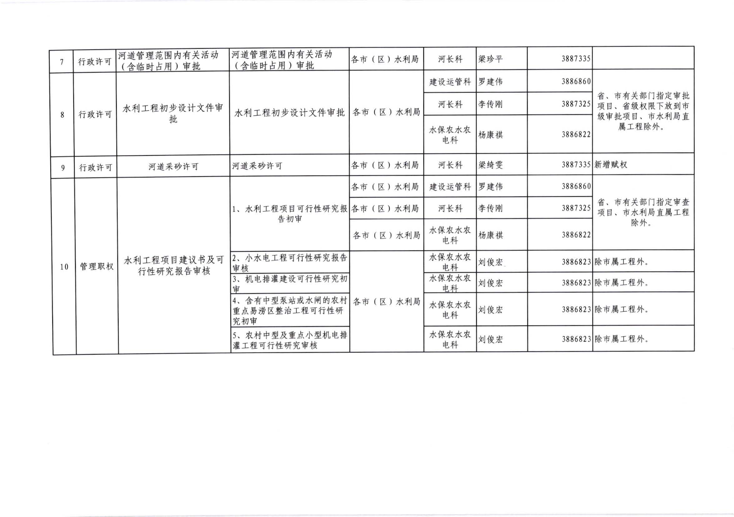 江水[2020]269号_SG飞艇(中国)开奖记录查询站水利局关于委托行政审批事项和管理事权的通知_页面_6.jpg