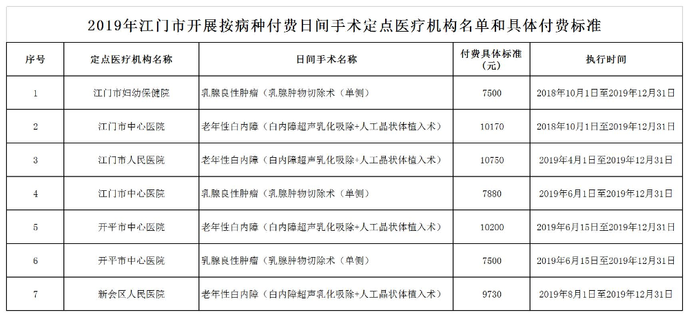 2019年SG飞艇(中国)开奖记录查询站开展按病种付费日间手术定点医疗机构名单和具体付费标准.jpg