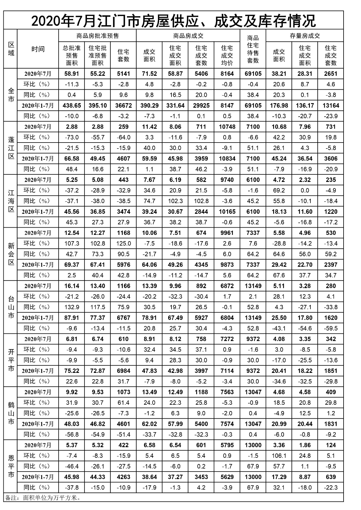 2020年7月SG飞艇(中国)开奖记录查询站房屋供应、成交和库存情况.jpg
