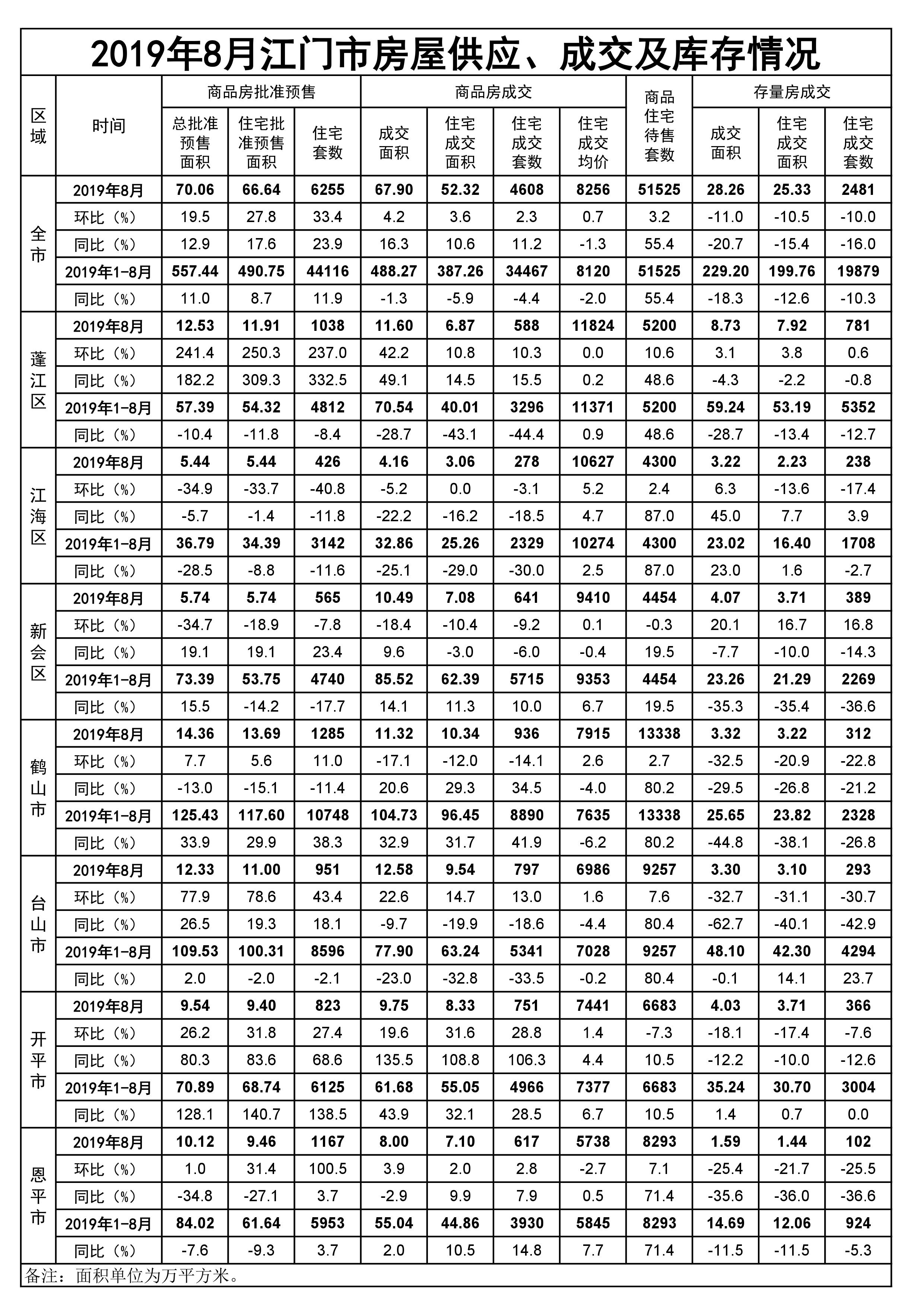 2019年8月SG飞艇(中国)开奖记录查询站房屋供应、成交和库存情况.jpg