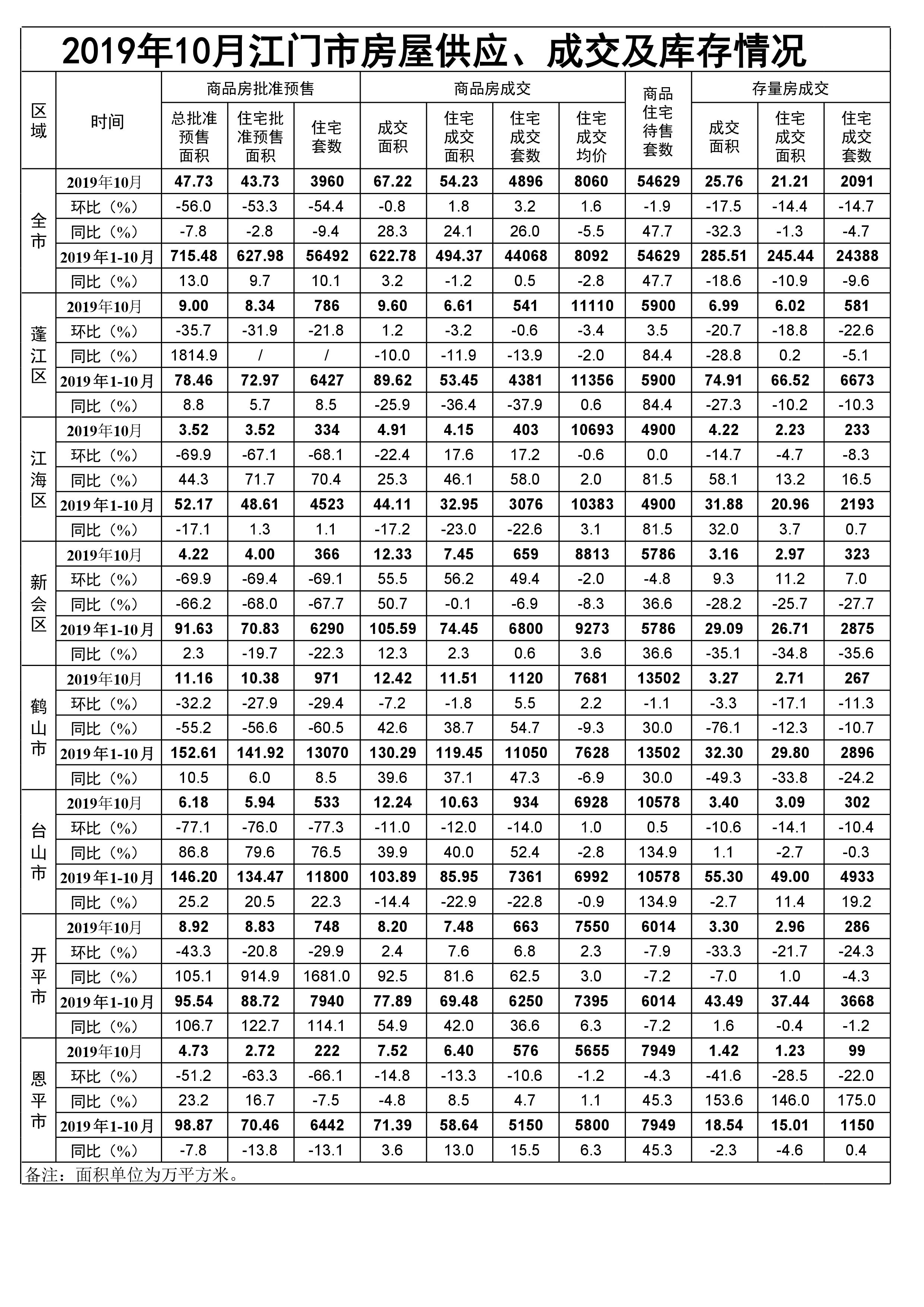 2019年10月SG飞艇(中国)开奖记录查询站房屋供应、成交和库存情况.jpg