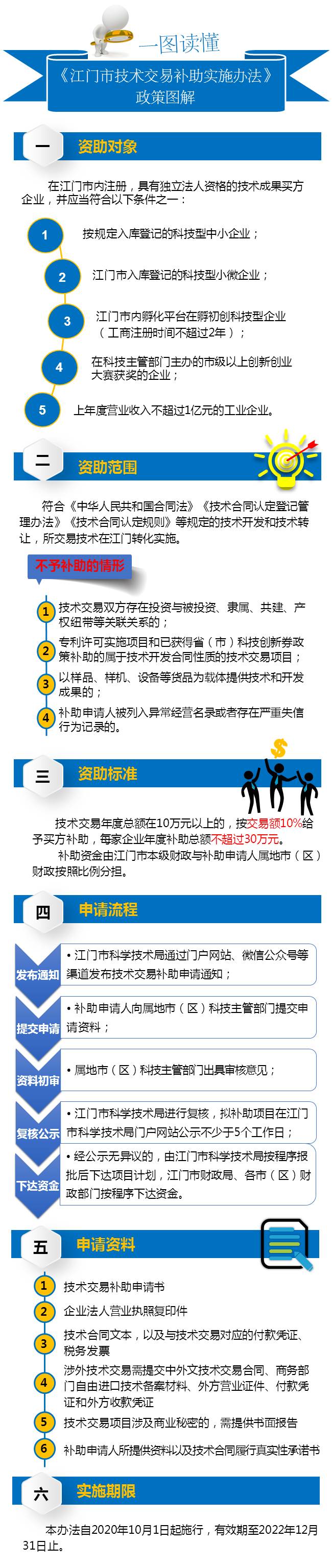 发布材料3：《SG飞艇(中国)开奖记录查询站技术交易补助实施办法》政策图解.jpg