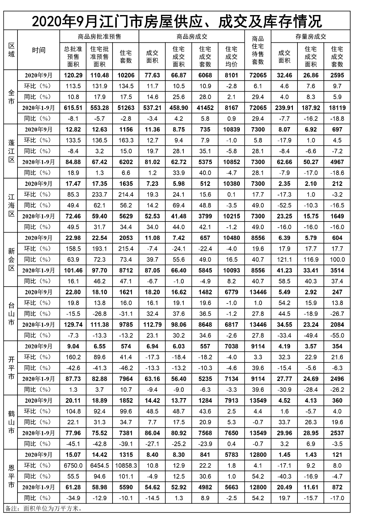 2020年9月SG飞艇(中国)开奖记录查询站房屋供应、成交和库存情况.jpg