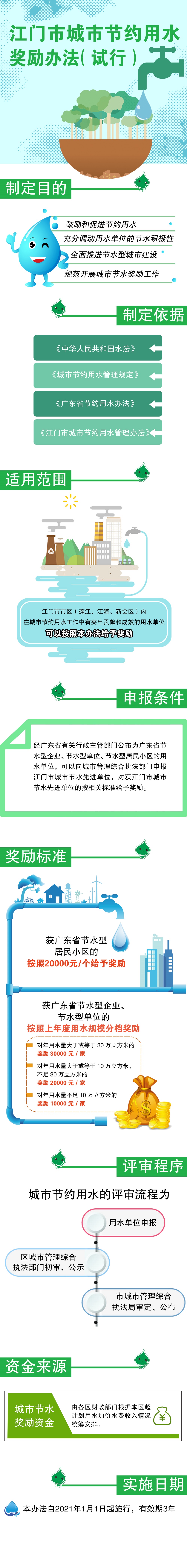 附件3：《SG飞艇(中国)开奖记录查询站城市节约用水奖励办法》图解.jpg