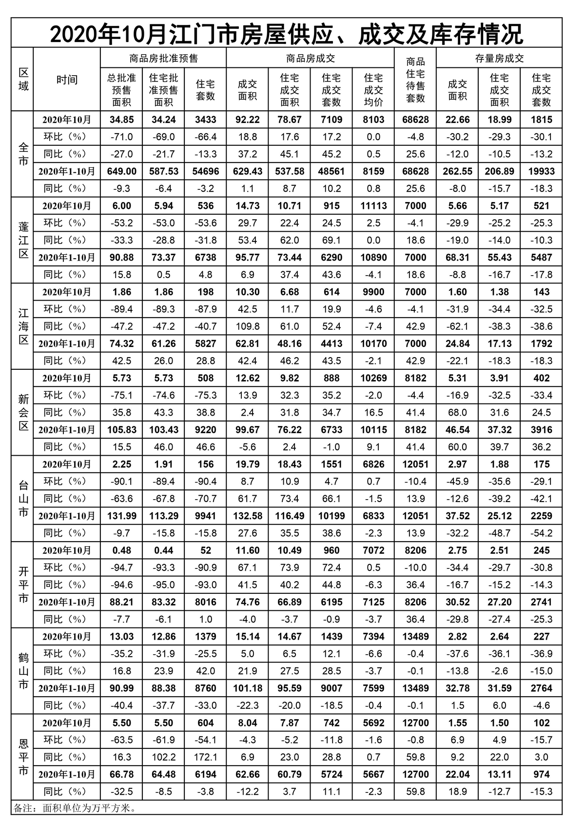 2020年10月SG飞艇(中国)开奖记录查询站房屋供应、成交和库存情况.jpg
