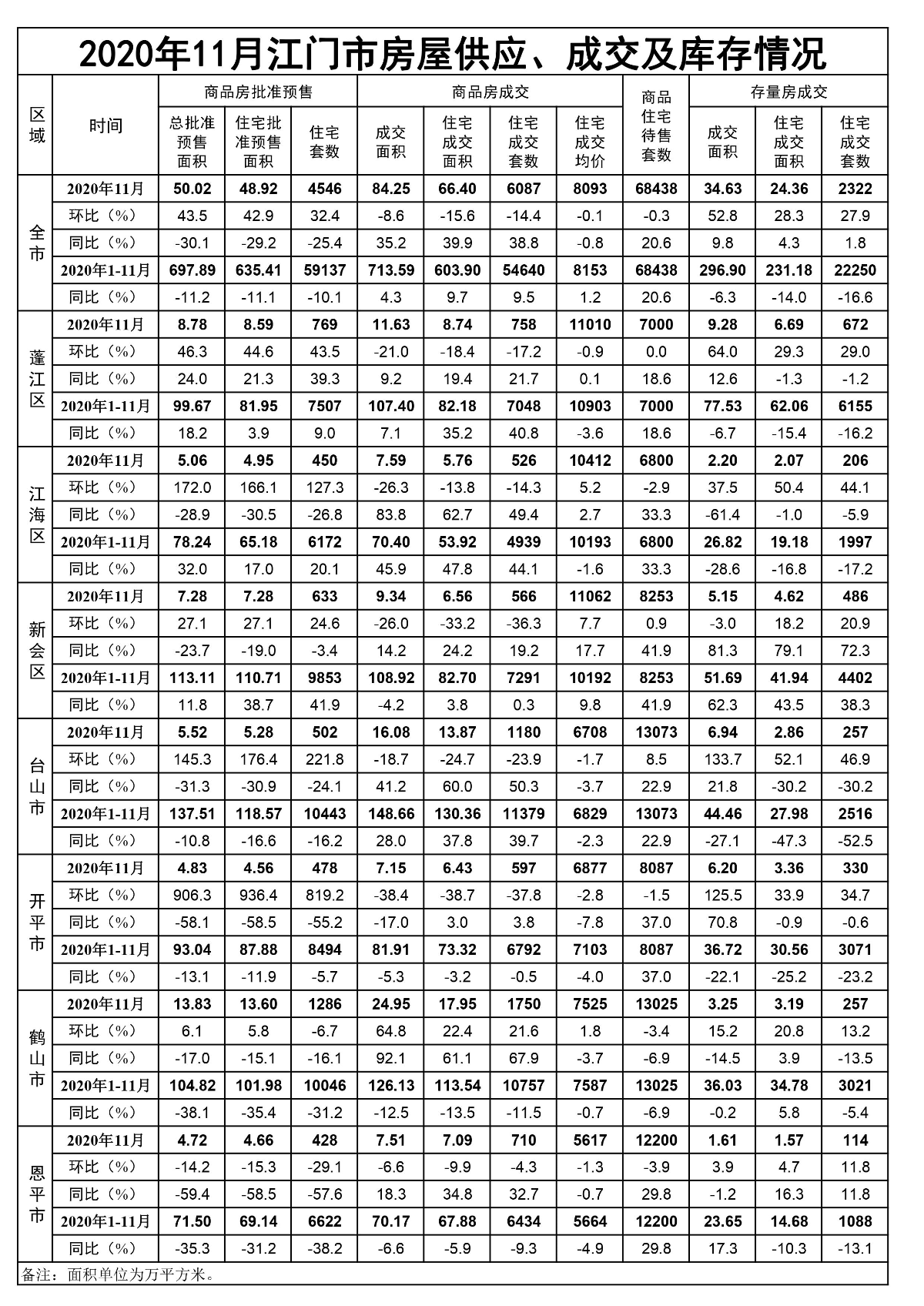 2020年11月SG飞艇(中国)开奖记录查询站房屋供应、成交和库存情况.jpg