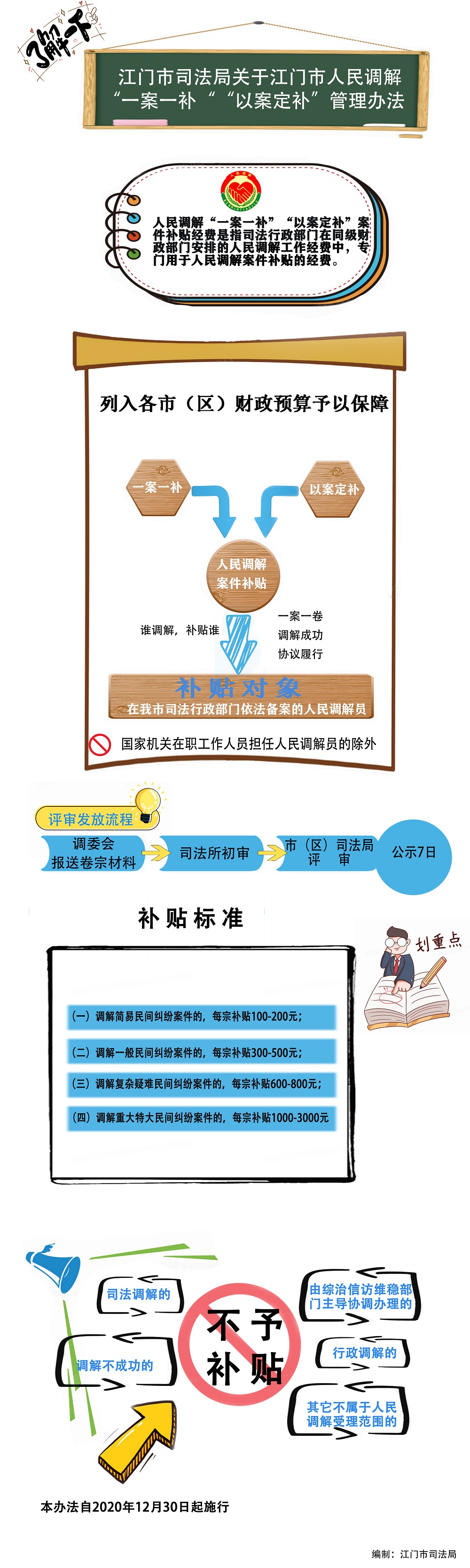 附件3：图解SG飞艇(中国)开奖记录查询站人民调解案件“一案一补”“以案定补”补贴经费管理办法.jpg