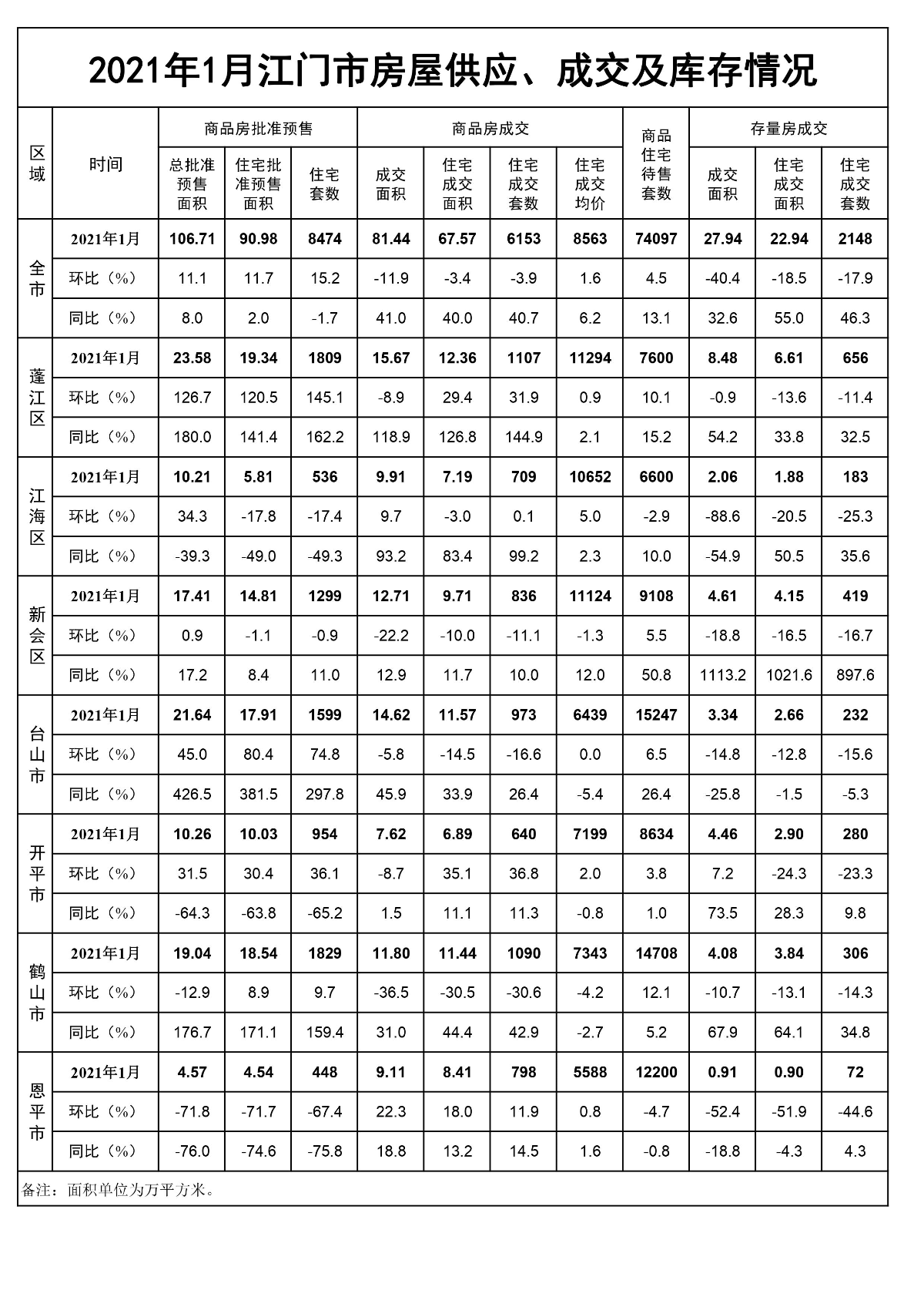 2021年1月SG飞艇(中国)开奖记录查询站房屋供应、成交和库存情况.jpg