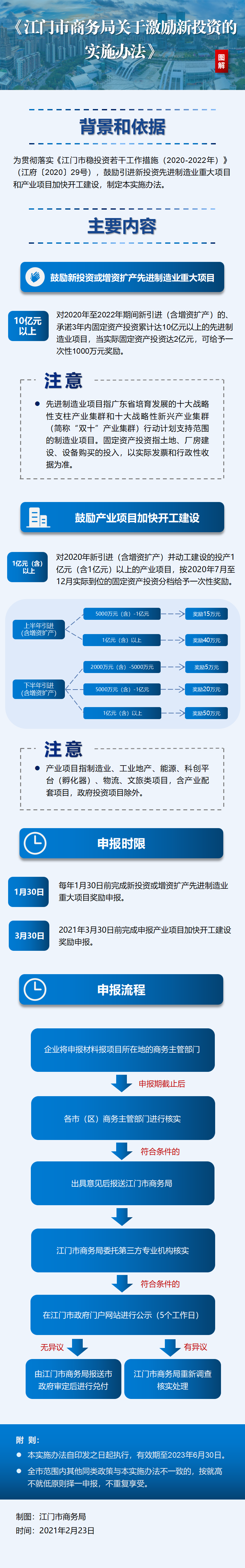 江商务资服2021004号附件——SG飞艇(中国)开奖记录查询站商务局关于激励新投资的实施办法》政策图解2.png