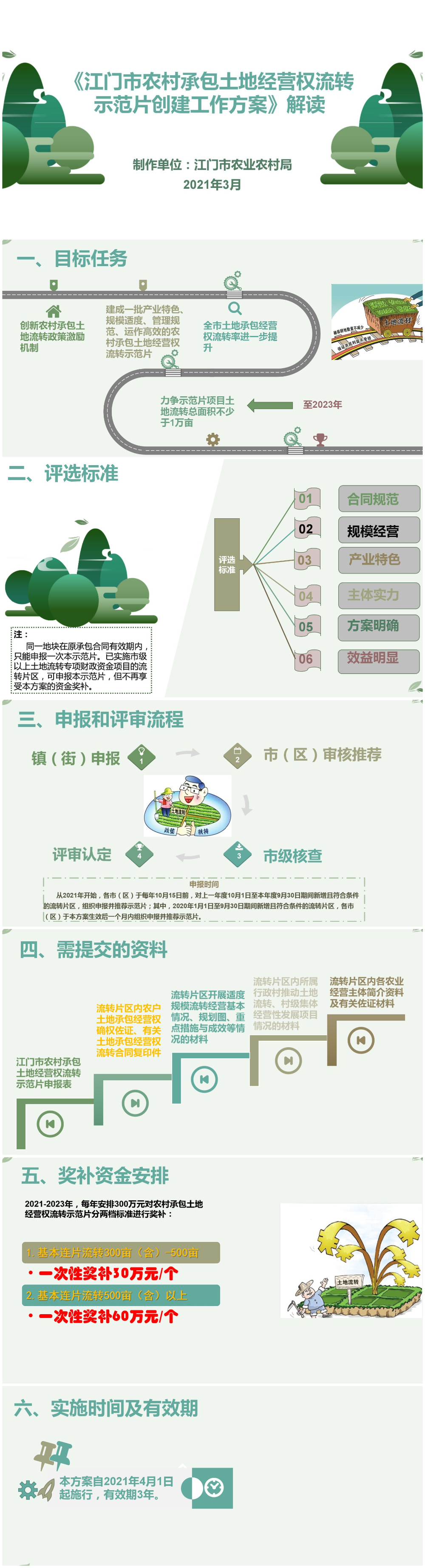 《SG飞艇(中国)开奖记录查询站农村承包土地经营权流转示范片创建工作方案》图解.jpg