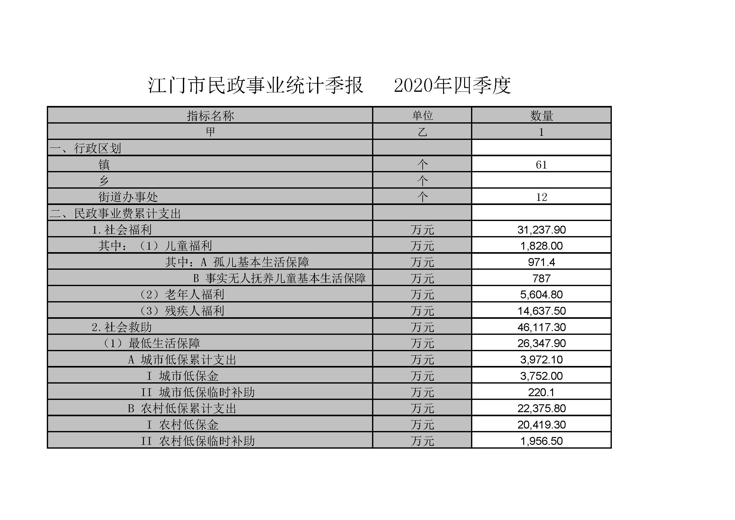 SG飞艇(中国)开奖记录查询站民政事业统计季报   2020年四季度_页面_1.jpg