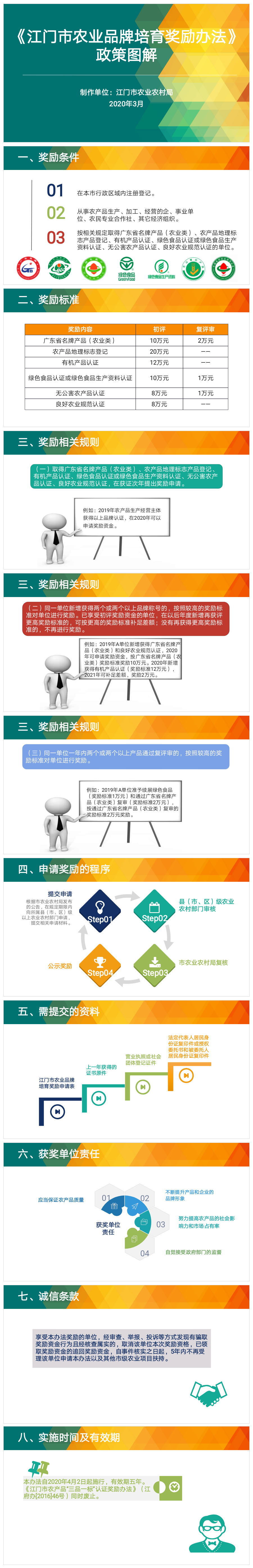 《SG飞艇(中国)开奖记录查询站农业品牌培育奖励办法》图解（江府〔2020〕7号）.png
