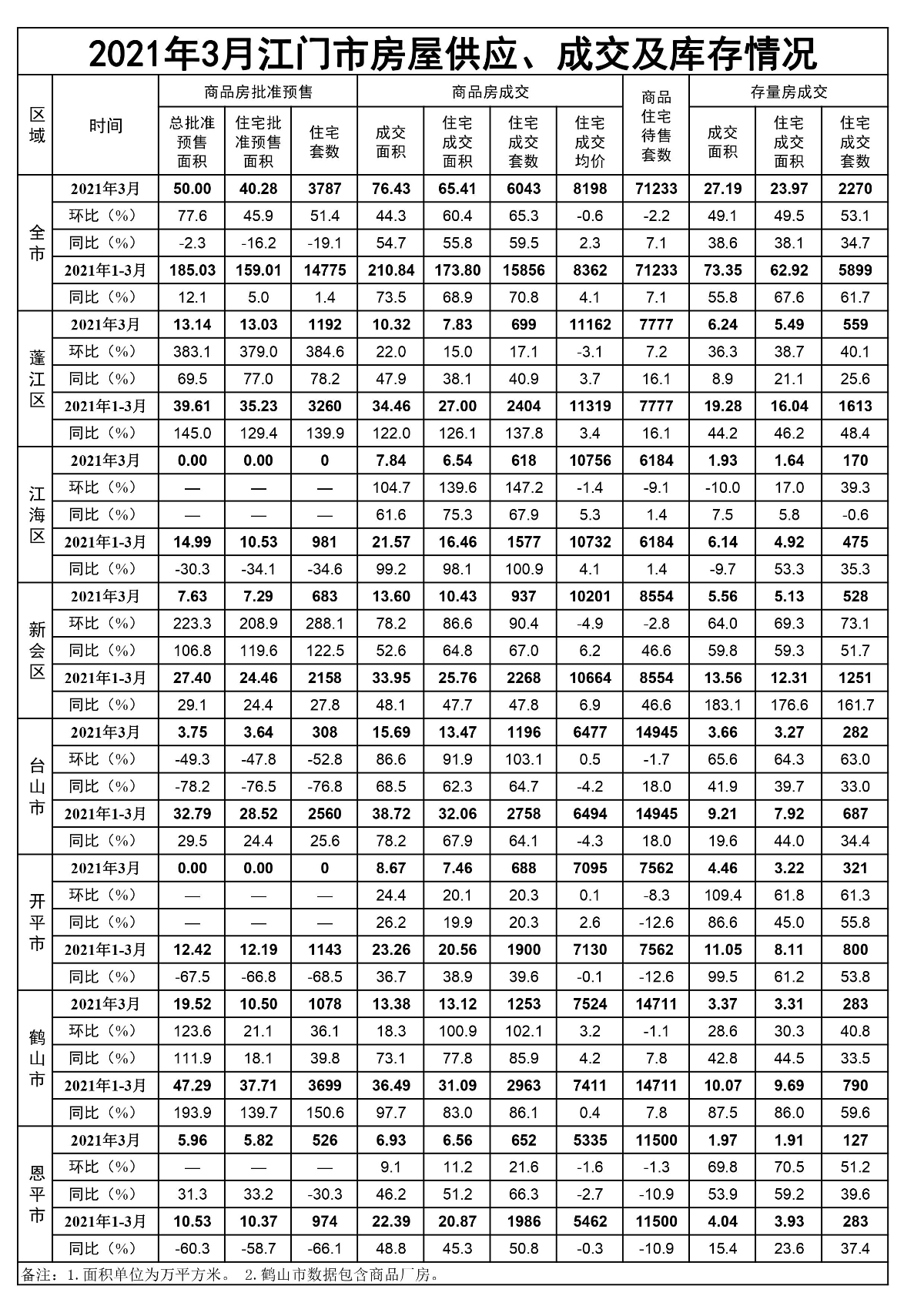 2021年3月SG飞艇(中国)开奖记录查询站房屋供应、成交和库存情况.jpg