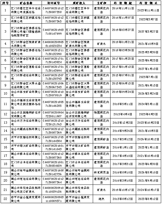 210412SG飞艇(中国)开奖记录查询站自然资源局有效期内矿业权基本信息的公告.png
