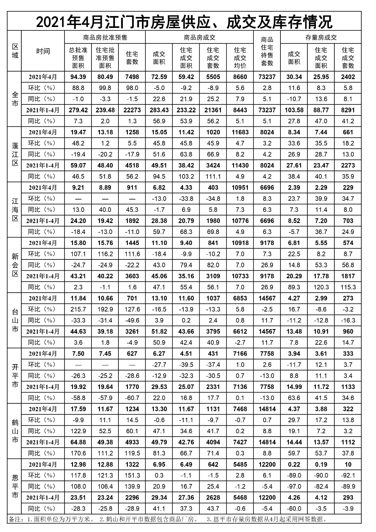 2021年4月SG飞艇(中国)开奖记录查询站房屋供应、成交和库存情况.jpg