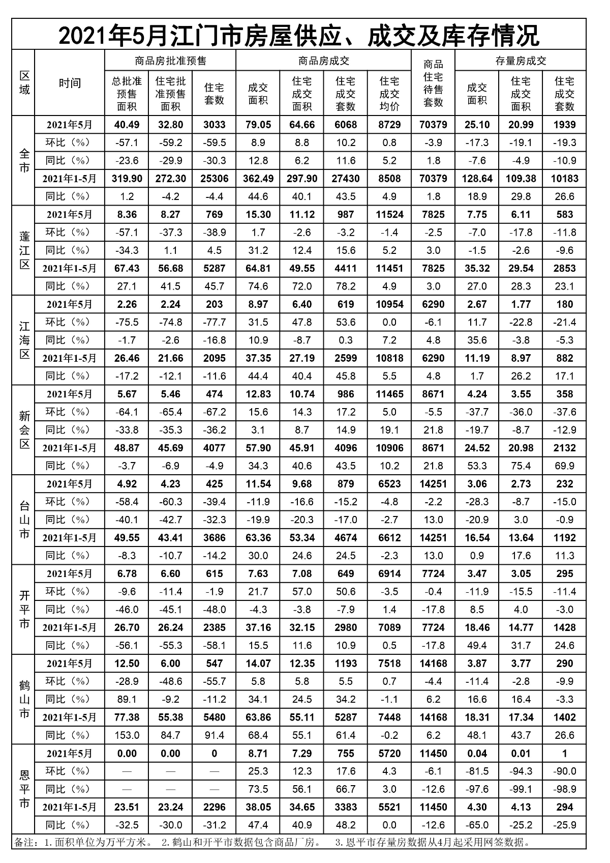 2021年5月SG飞艇(中国)开奖记录查询站房屋供应、成交和库存情况.jpg
