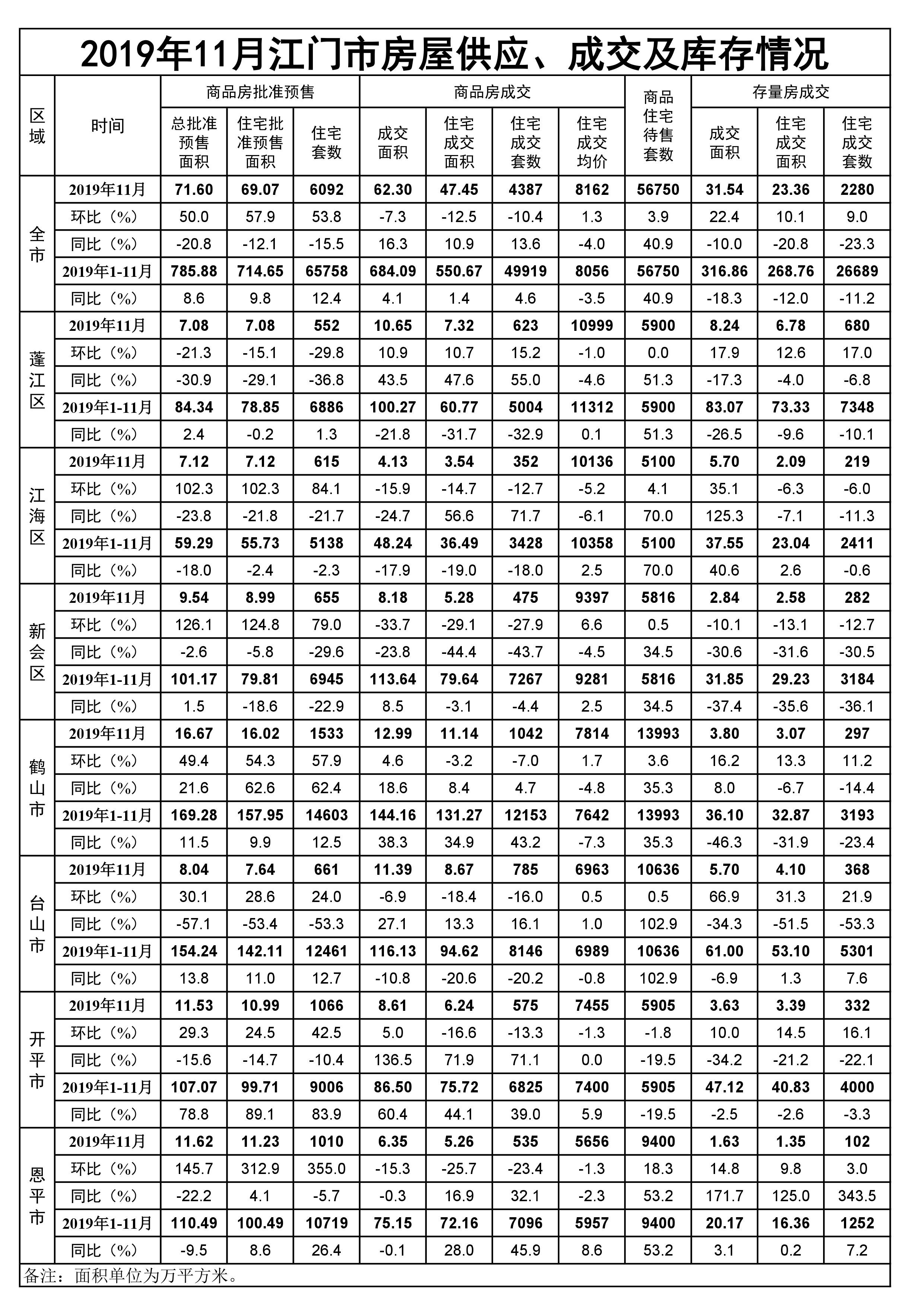 2019年11月SG飞艇(中国)开奖记录查询站房屋供应、成交和库存情况.jpg