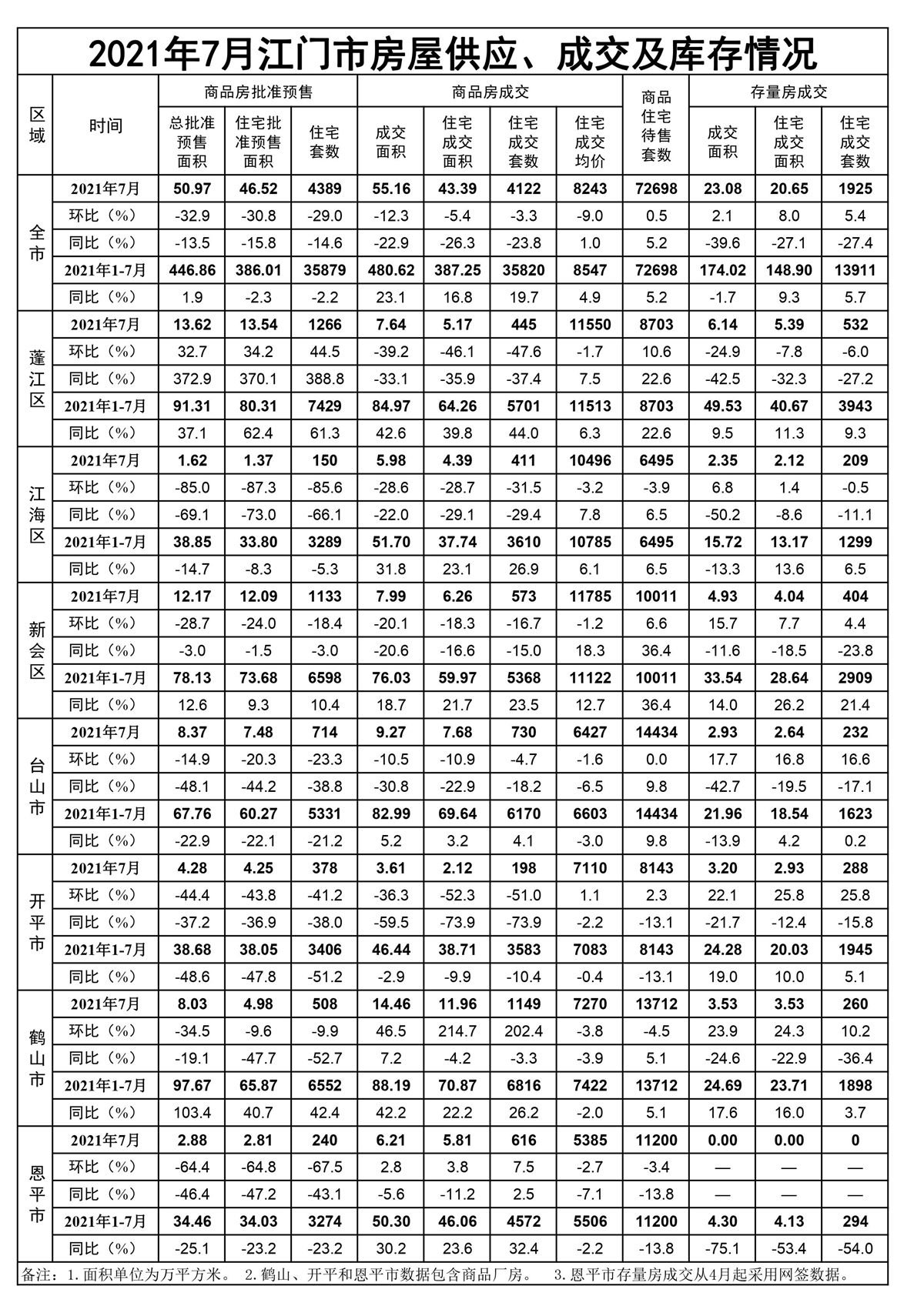 2021年7月SG飞艇(中国)开奖记录查询站房屋供应、成交和库存情况.jpg