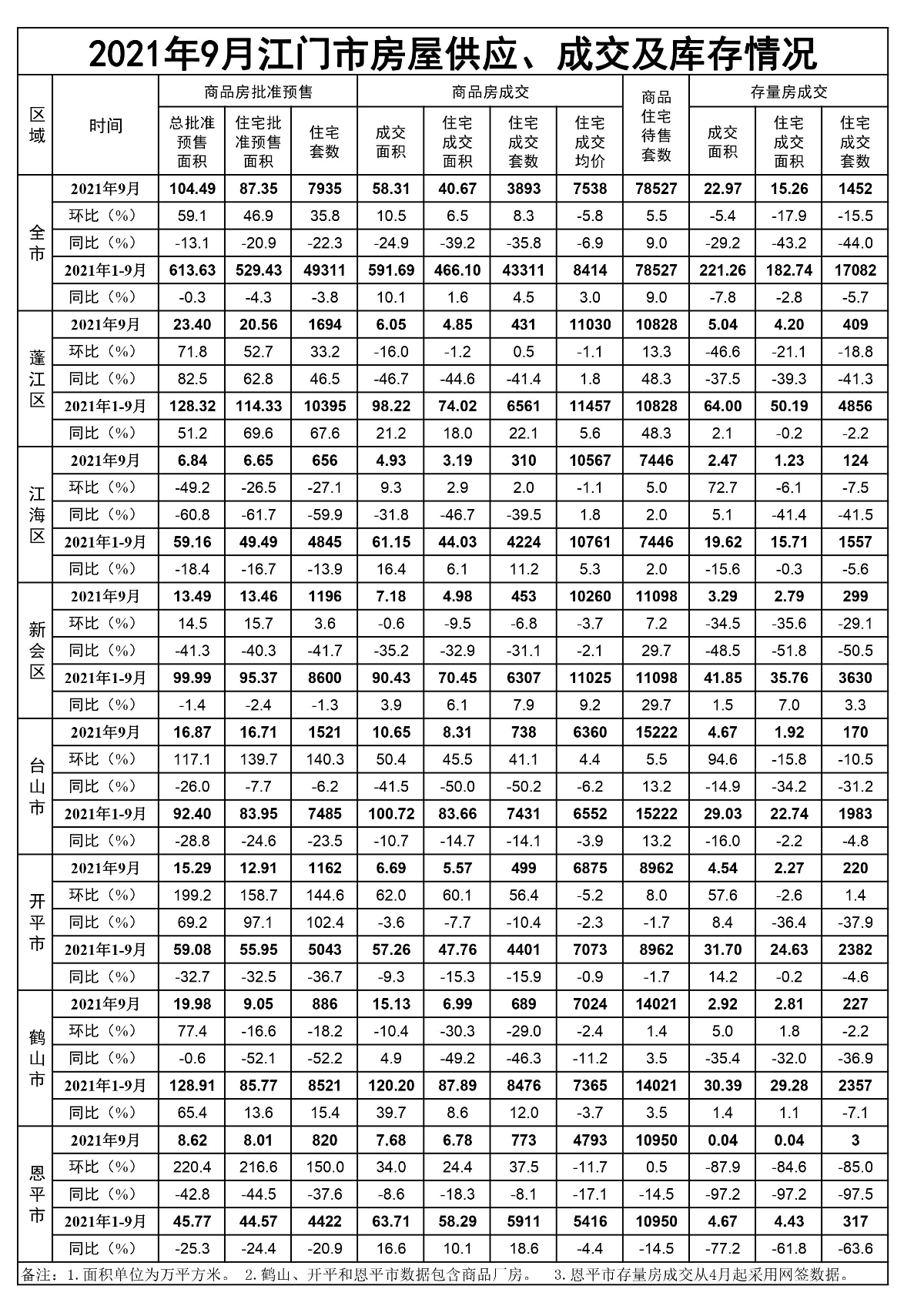 2021年9月SG飞艇(中国)开奖记录查询站房屋供应、成交和库存情况.jpg