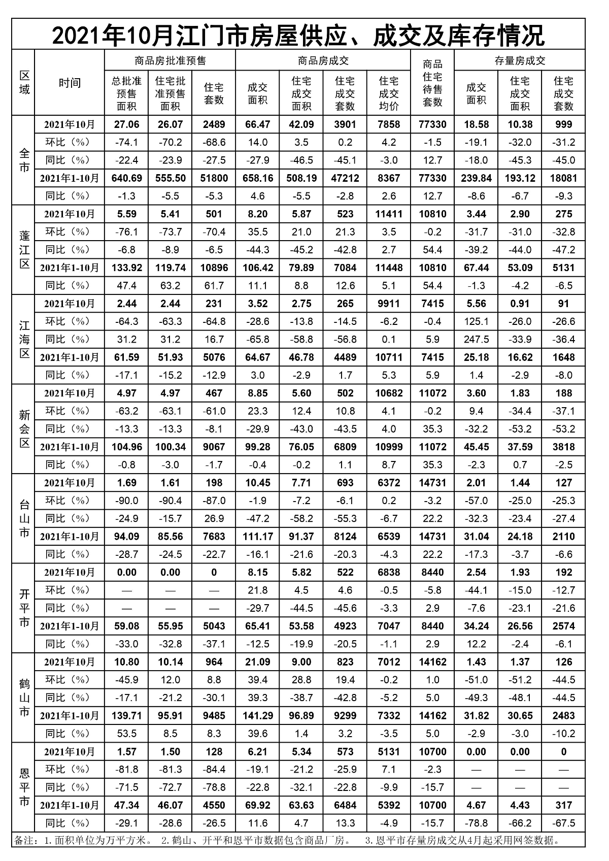 2021年10月SG飞艇(中国)开奖记录查询站房屋供应、成交和库存情况.jpg