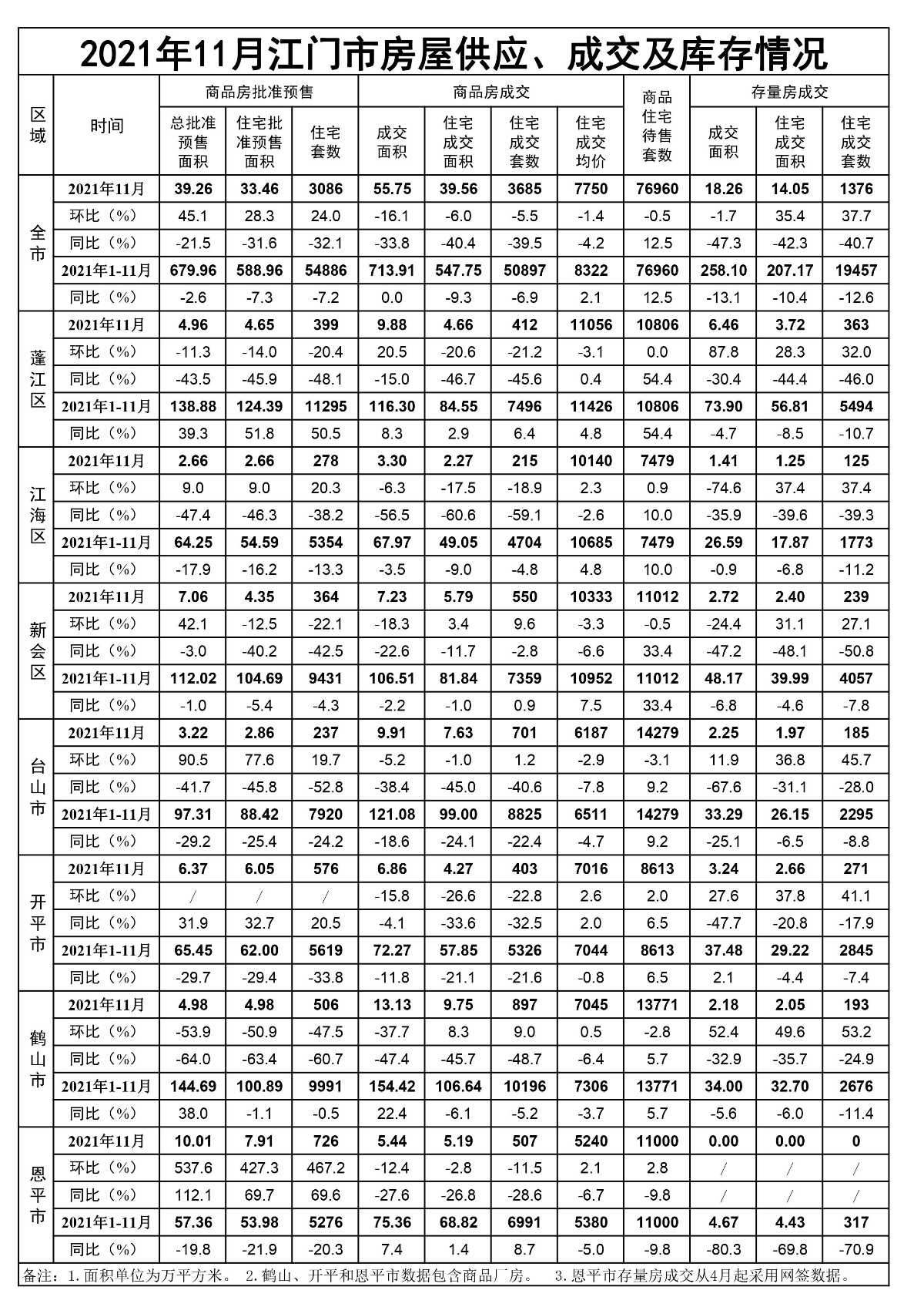 2021年11月SG飞艇(中国)开奖记录查询站房屋供应、成交和库存情况.jpg