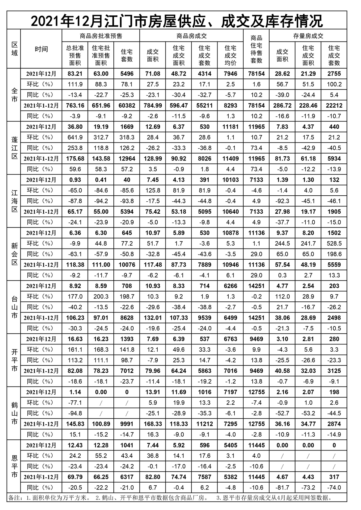 2021年12月SG飞艇(中国)开奖记录查询站房屋供应、成交和库存情况.jpg