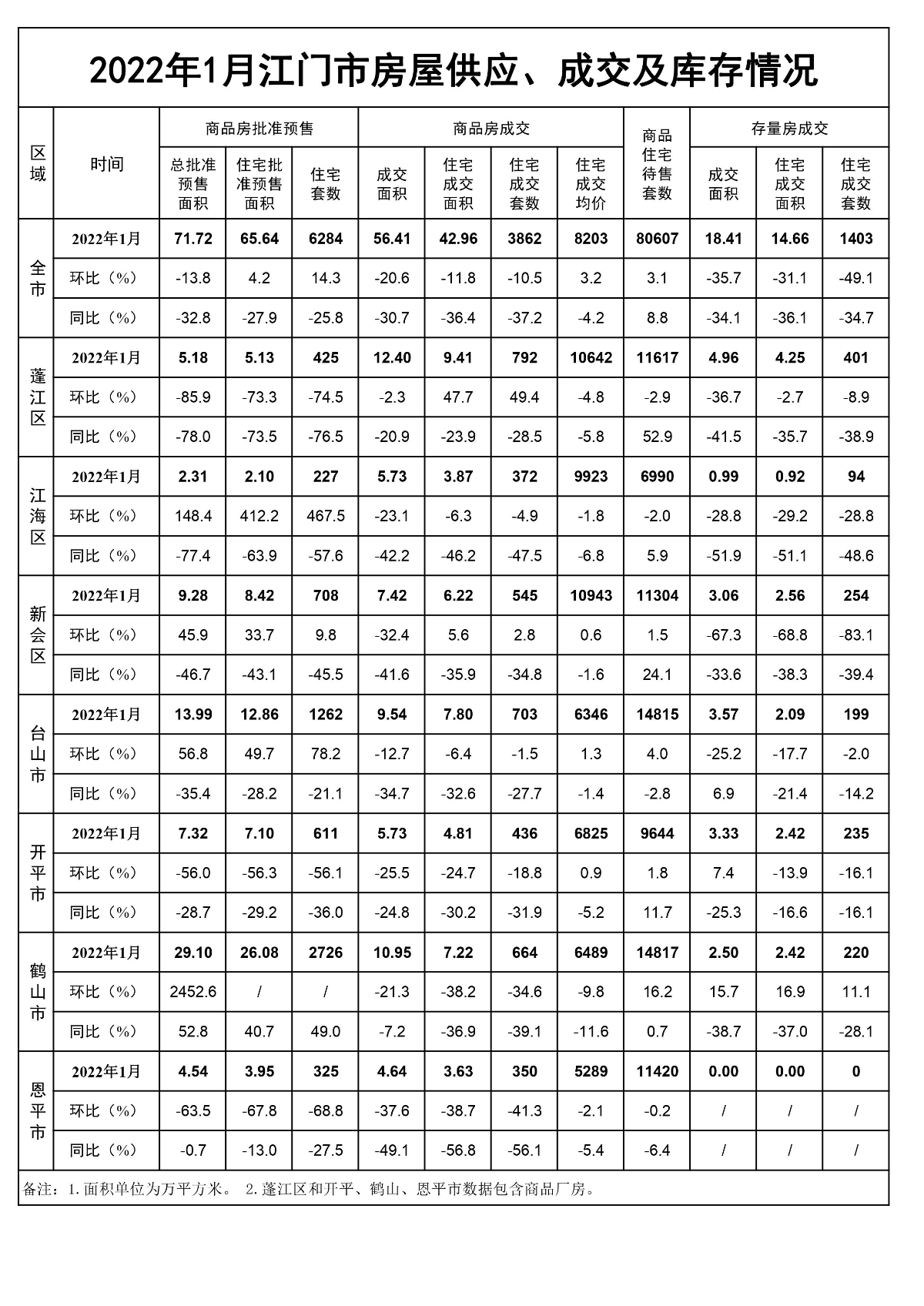 2022年1月SG飞艇(中国)开奖记录查询站房屋供应、成交和库存情况.jpg