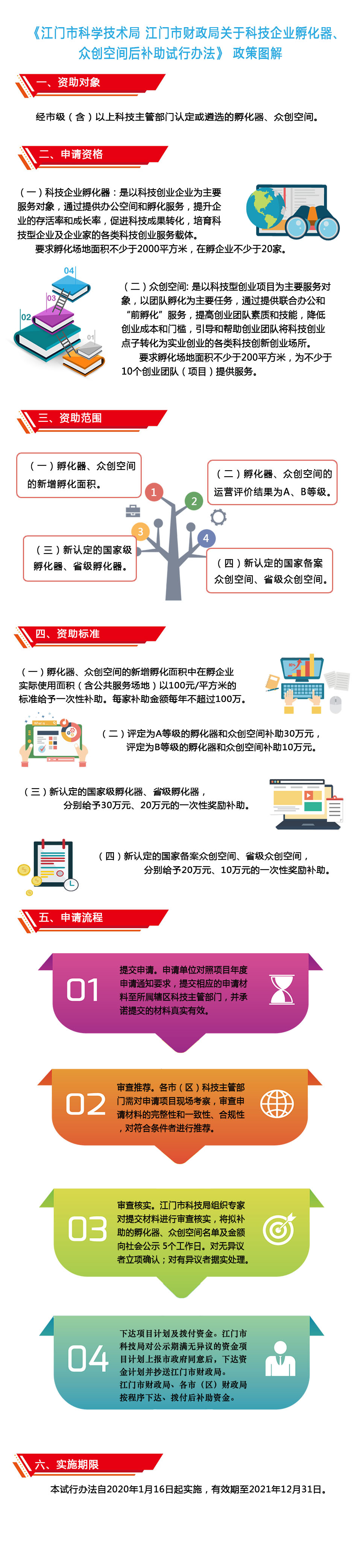 附件3：《SG飞艇(中国)开奖记录查询站科学技术局 SG飞艇(中国)开奖记录查询站财政局关于科技企业孵化器、众创空间后补助试行办法》政策图解.jpg