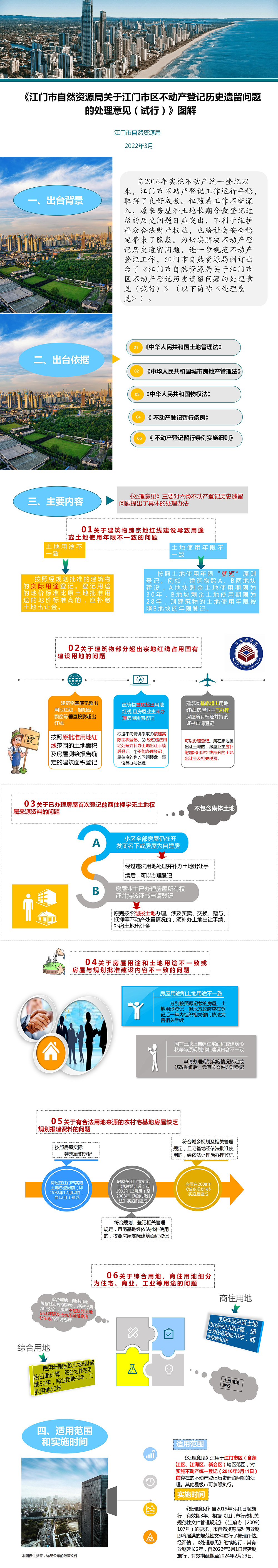 附件3：《SG飞艇(中国)开奖记录查询站自然资源局关于SG飞艇(中国)开奖记录查询站区不动产登记历史遗留问题的处理意见（试行）》图解(1).jpg