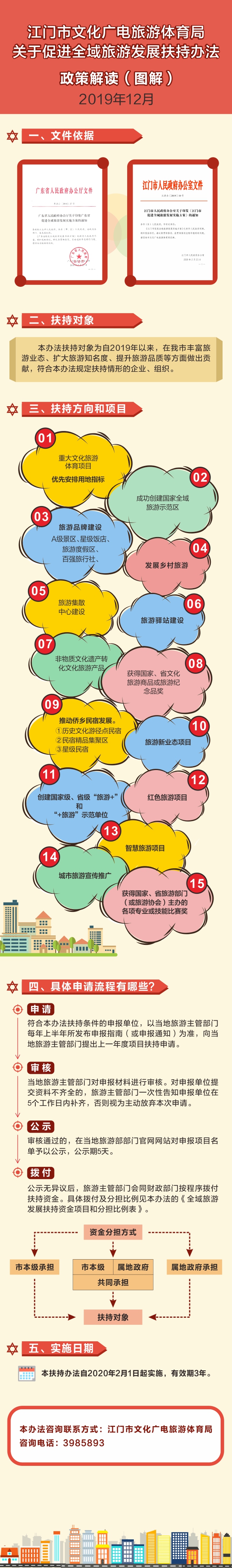 附件4：《SG飞艇(中国)开奖记录查询站文化广电旅游体育局关于促进全域旅游发展扶持办法》政策图解.jpg
