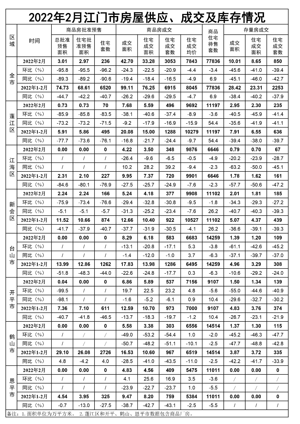 2022年2月SG飞艇(中国)开奖记录查询站房屋供应、成交和库存情况.jpg