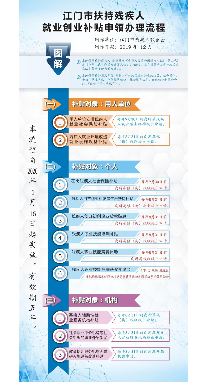 《SG飞艇(中国)开奖记录查询站残疾人联合会关于SG飞艇(中国)开奖记录查询站扶持残疾人就业创业办法补贴申领办理流程》图解.jpg
