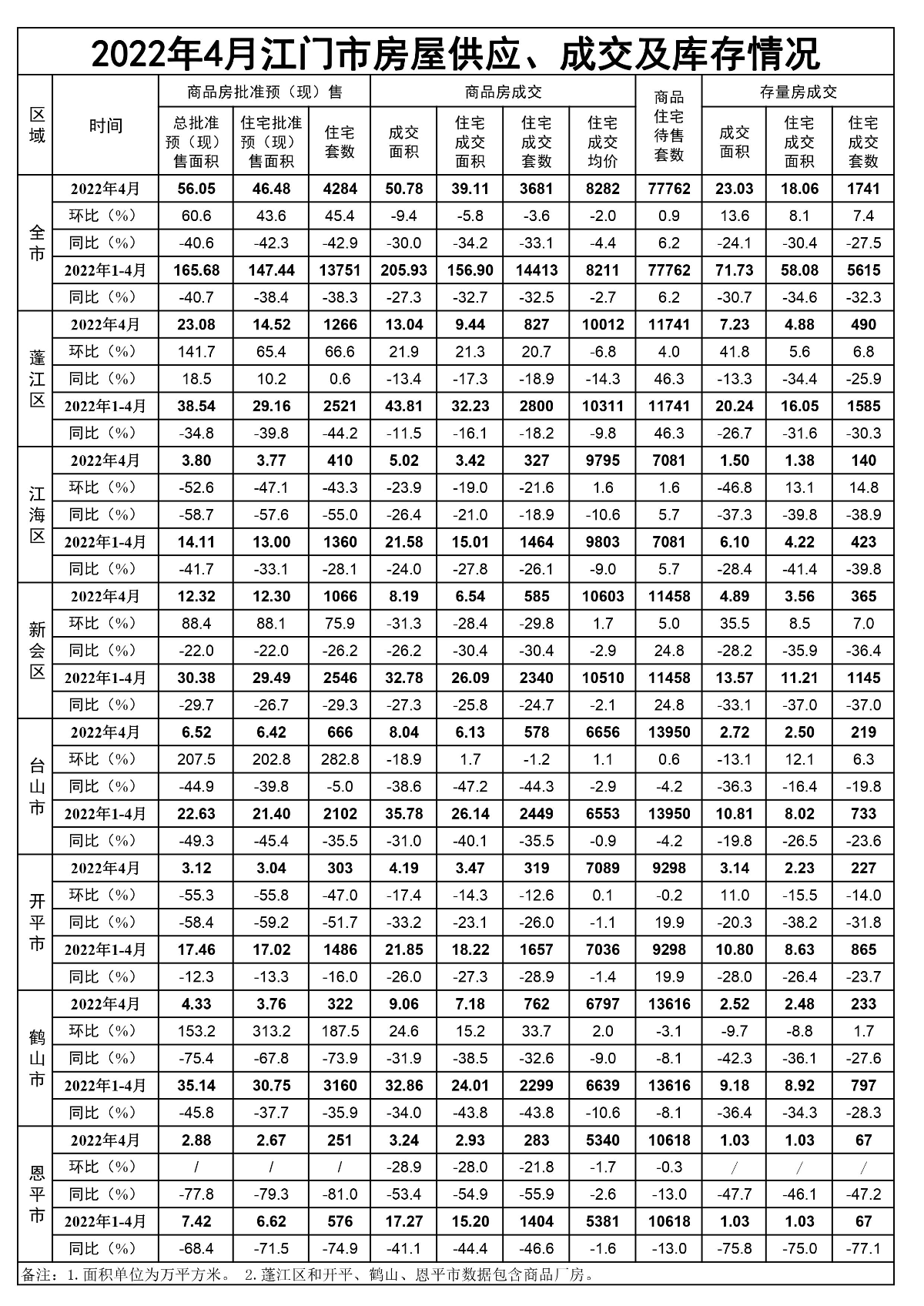 2022年4月SG飞艇(中国)开奖记录查询站房屋供应、成交和库存情况.jpg