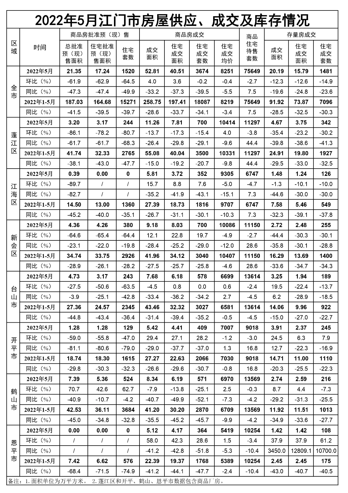2022年5月SG飞艇(中国)开奖记录查询站房屋供应、成交和库存情况.jpg