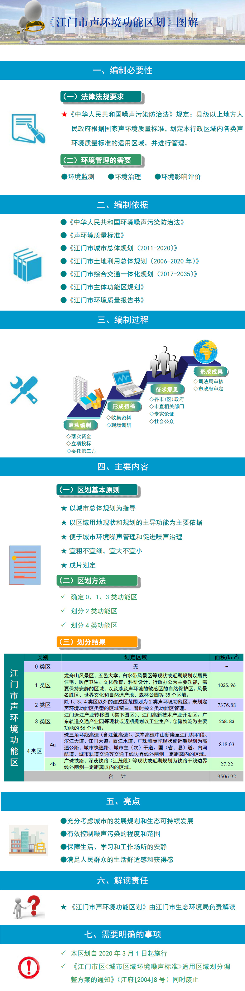 《SG飞艇(中国)开奖记录查询站声环境功能区划》图解材料.jpg