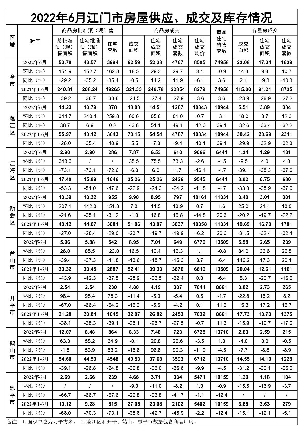 2022年6月SG飞艇(中国)开奖记录查询站房屋供应、成交和库存情况.jpg