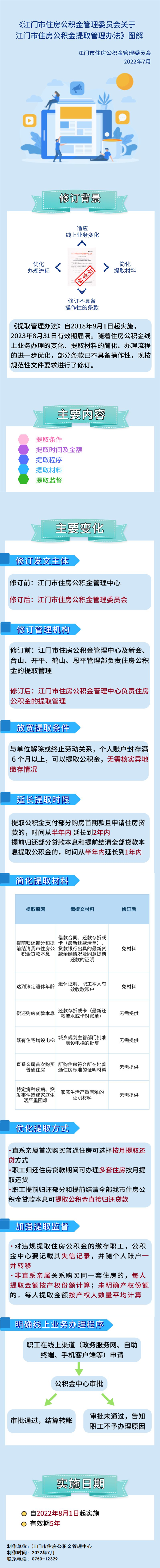 附件5：关于《SG飞艇(中国)开奖记录查询站住房公积金管理委员会关于SG飞艇(中国)开奖记录查询站住房公积金提取管理办法》图解.png