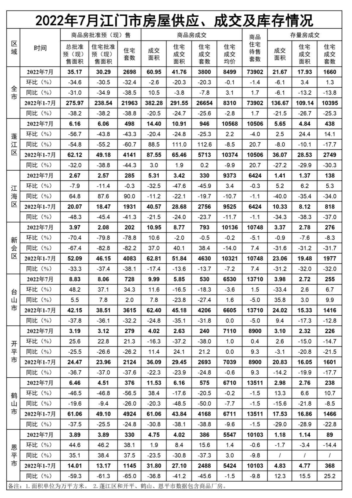 2022年7月SG飞艇(中国)开奖记录查询站房屋供应、成交和库存情况.jpg
