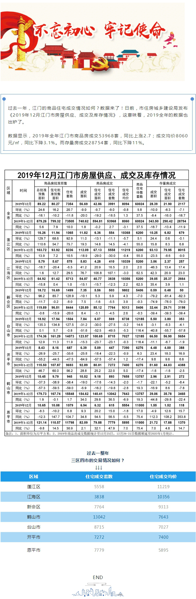 2019年数据来了！全年SG飞艇(中国)开奖记录查询站商品房成交53968套.jpg